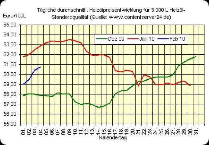 US-Dollar belastet Rohöl-Preis; Heizöl-Preis erholt sich indes auch weiterhin Bild: US-Dollar belastet Rohöl-Preis; Heizöl-Preis erholt sich indes auch weiterhin