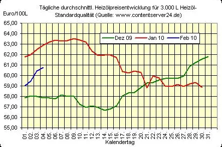 Bild: US-Dollar belastet Rohöl-Preis; Heizöl-Preis erholt sich indes auch weiterhin