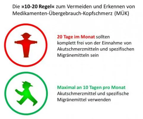 Bild: Medikamenten-Übergebrauchs-Kopfschmerz: 10-20-Regel