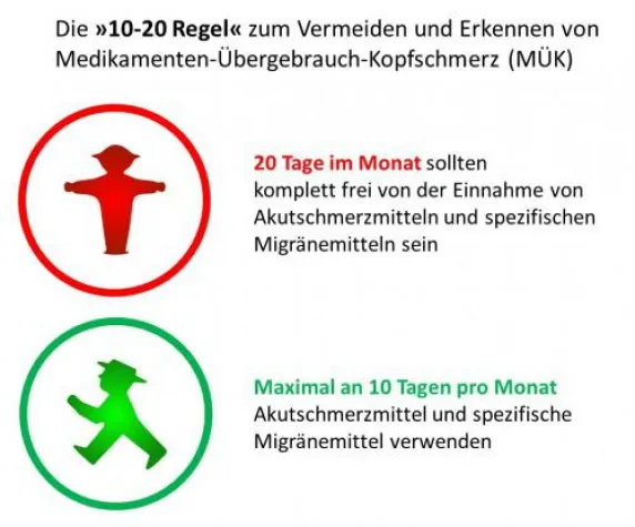 Bild: Medikamenten-Übergebrauchs-Kopfschmerz: 10-20-Regel