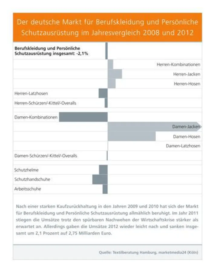 Der deutsche Markt für Berufskleidung und Persönliche Schutzausrüstung im Jahresvergleich