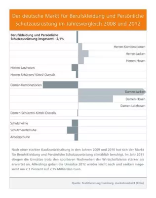 Berufs- und Schutzkleidung: Einblick mit Weitblick Bild: Berufs- und Schutzkleidung: Einblick mit Weitblick
