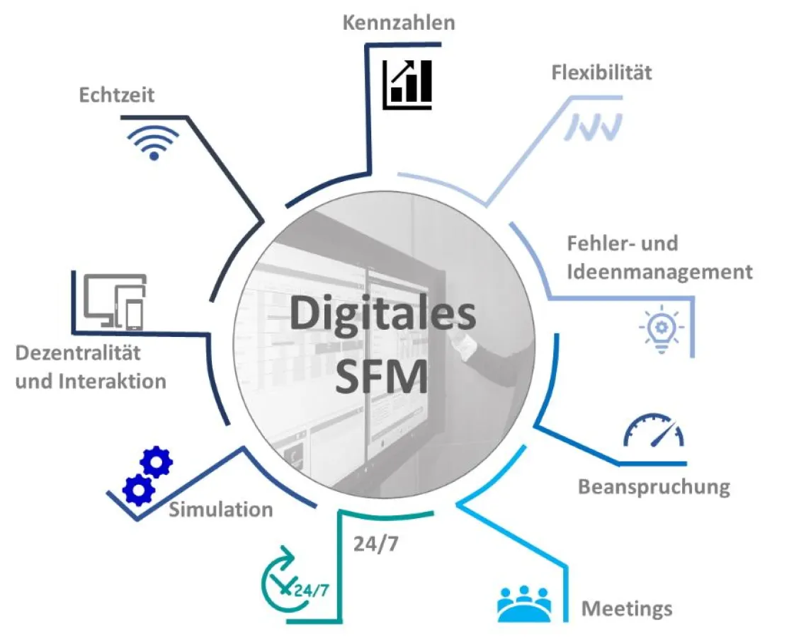 Gesamtheitliches digitales Shopfloor-Management