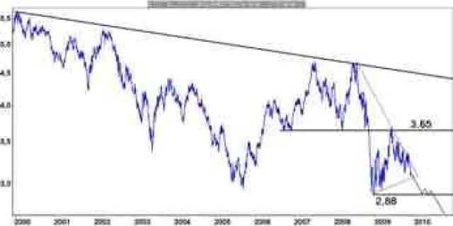 Bild: Neue Renditetiefs voraus?