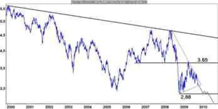 Bild: Neue Renditetiefs voraus?