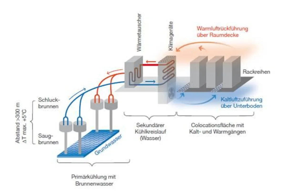 Das IGN-RZ erzielt durch die Nutzung von Grundwasser für die Klimatisierung einen PUE-Wert von 1,2.