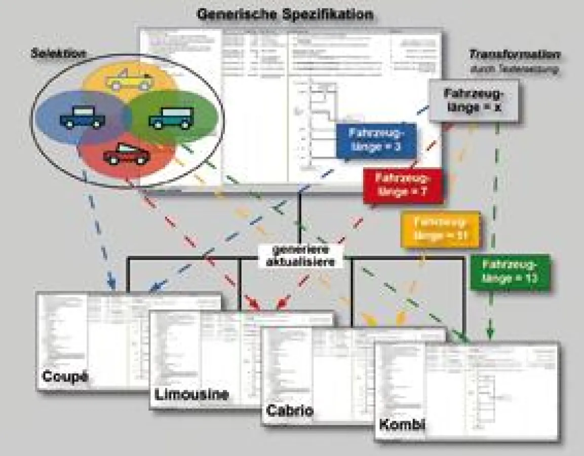 MERAN erleichtert eine Übertragung von Änderungen auf ganze Produktfamilien sowie die automatische Anpassung an produktspezifische Fahrzeugvarianten