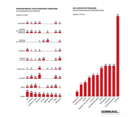 Bild: Verkehrsprobleme für Bürger in Köln und Hamburg besonders wichtig -