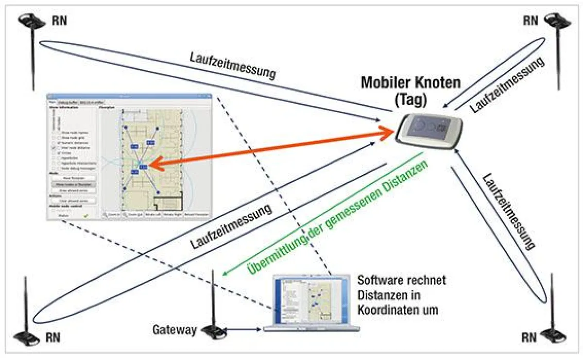 Funktionsweise des EPS. Vorteil: hohe Positionsgenauigkeit bei zugleich hoher Reichweite.
