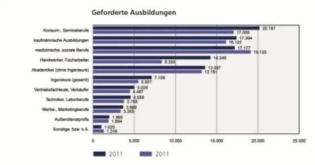 Bild: Aufschwung belebt den Arbeitsmarkt - mehr Stellenangebote als im Vorjahr