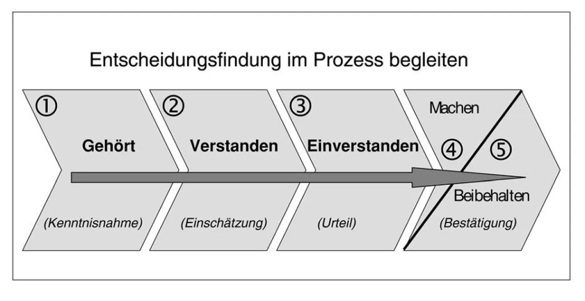 Kommunikationsprozess bei Veränderungen