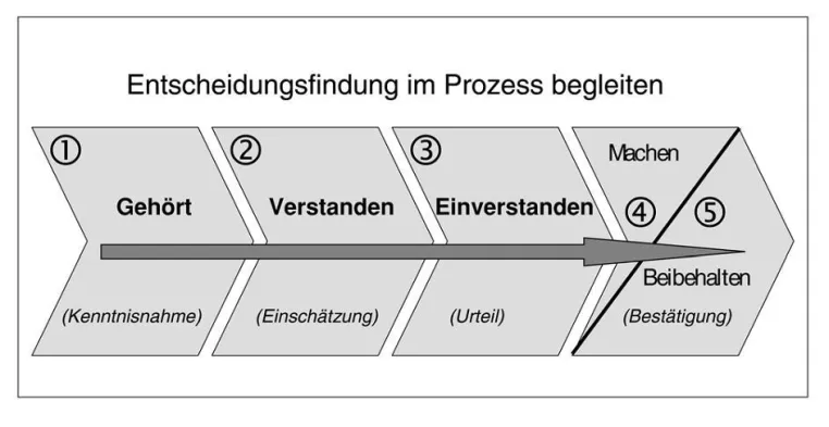 Klare Kommunikation in Krisenzeiten - Kuschelkurs oder kritischer Erfolgsfaktor? Bild: Klare Kommunikation in Krisenzeiten - Kuschelkurs oder kritischer Erfolgsfaktor?