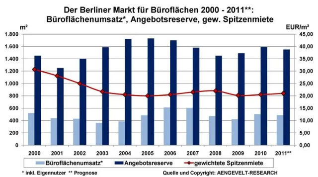 Bild: AENGEVELT-RESEARCH: Jahresendspurt sorgt für gutes Ergebnis am Berliner Büromarkt