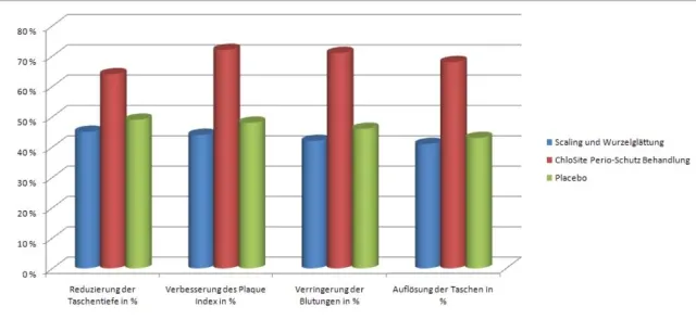 Bild: Klinische Wirksamkeit von ChloSite Perio-Schutz in Doppel Blind Studie erneut belegt