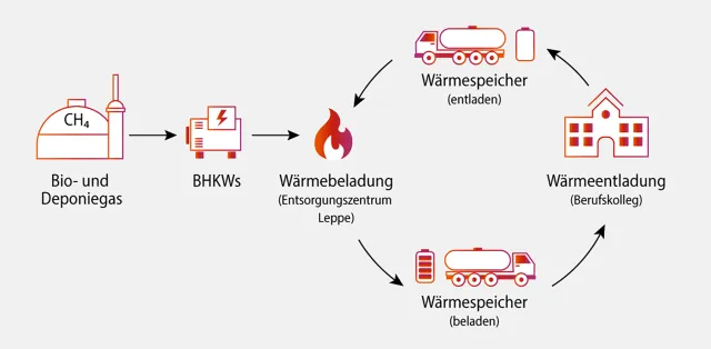 Bild: Wärme auf Rädern: Mobiles Speichersystem für öffentliche Gebäude