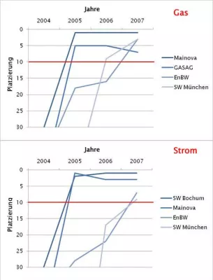 Bild: Webstudie für Energieversorger 2007 – Kunden der bpc AG wieder in der Pole Position