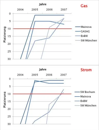 Bild: Webstudie für Energieversorger 2007 – Kunden der bpc AG wieder in der Pole Position