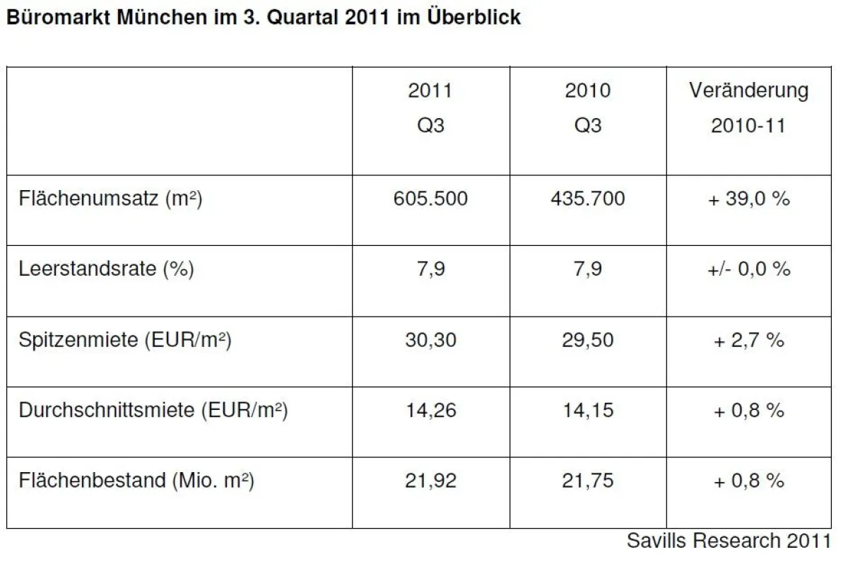 Der Büromarkt München im 3. Quartal 2011 im Überblick