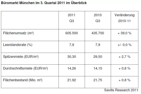 Bild: Savills Research: Büromarkt München Q3 2011