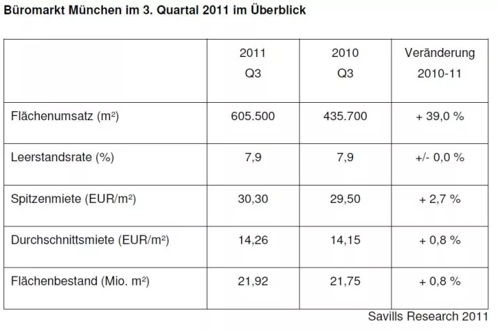 Bild: Savills Research: Büromarkt München Q3 2011