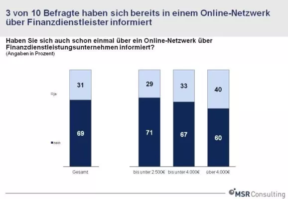 Bild: Social Media gewinnt für Finanzdienstleister an Bedeutung