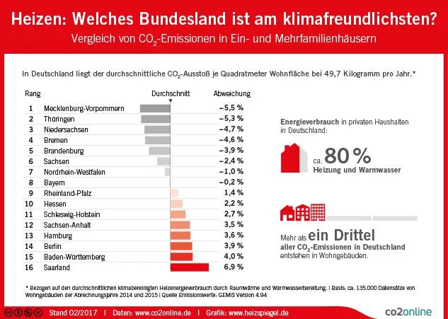 Klimaschonend heizen: Welches Bundesland liegt vorn? (mit Infografik) Bild: Klimaschonend heizen: Welches Bundesland liegt vorn? (mit Infografik)
