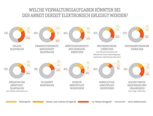 Deutschland: Europas Schlusslicht bei Online-Abwicklung grundlegender HR-Verwaltungsaufgaben Bild: Deutschland: Europas Schlusslicht bei Online-Abwicklung grundlegender HR-Verwaltungsaufgaben