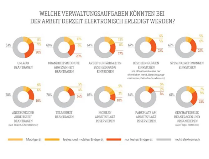 Bild: Deutschland: Europas Schlusslicht bei Online-Abwicklung grundlegender HR-Verwaltungsaufgaben