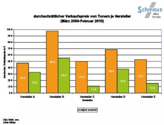 Bild: Kostenfalle Drucker - So sparen Sie bei Toner und Tinte die Hälfte
