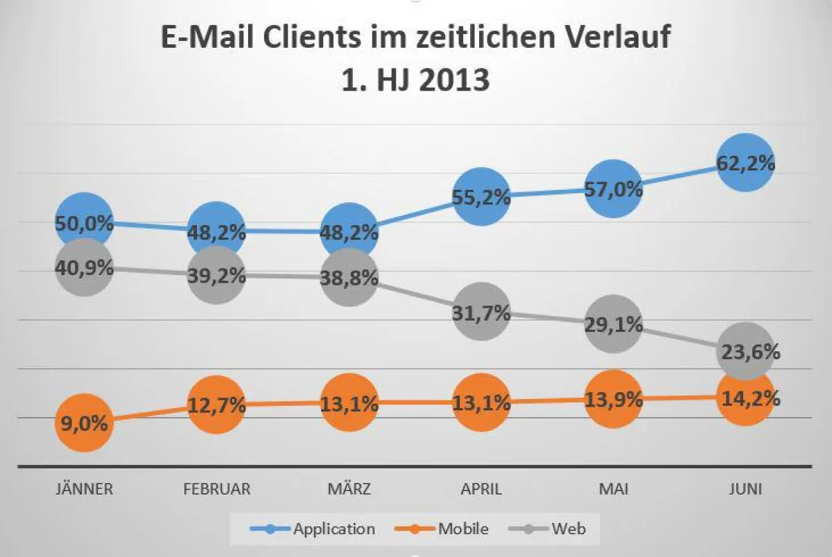 Auszug aus der mailworx Studie: E-Mail Clients im zeitlichen Verlauf.