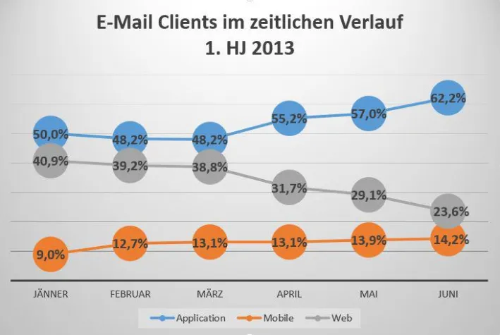 Bild: Erhoben: Die aktuellen Newsletter Kennzahlen & Clients nach Branchen