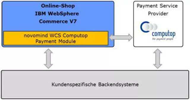 Bild: IBM WebSphere Commerce-Implementierungspartner novomind integriert Standard-Payment-Modul für Computop Paygate
