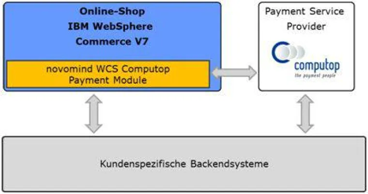 Bild: IBM WebSphere Commerce-Implementierungspartner novomind integriert Standard-Payment-Modul für Computop Paygate