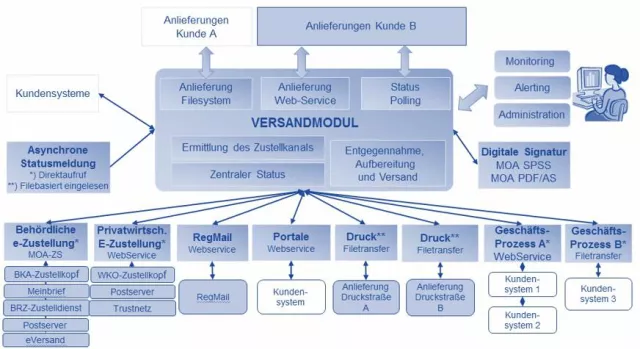 Intelligentes Output-Management bedeutet hohe Kosteneinsparung Bild: Intelligentes Output-Management bedeutet hohe Kosteneinsparung