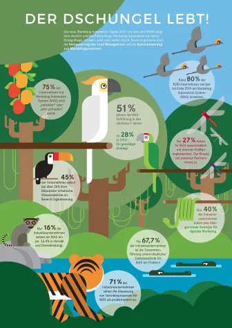 Bild: Umfrage Digitalisierung in Marketing und Vertrieb