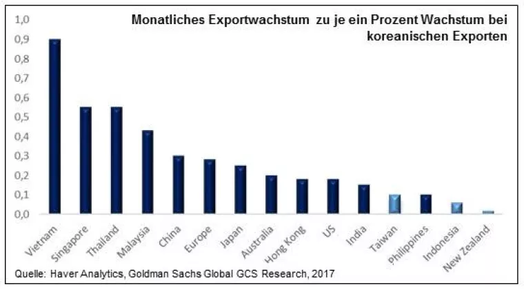 Bild: Koreanische Exporte deuten auf globales Wachstum hin