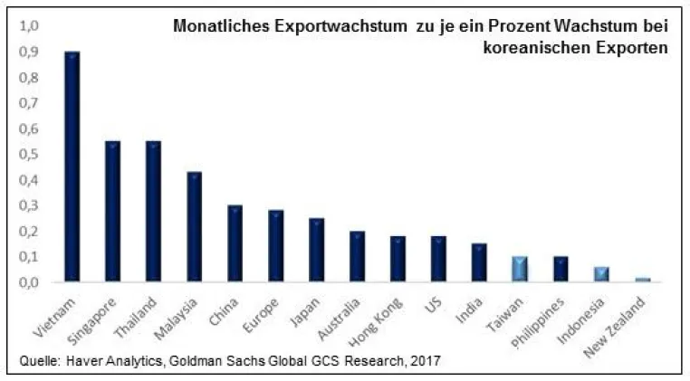 Bild: Koreanische Exporte deuten auf globales Wachstum hin