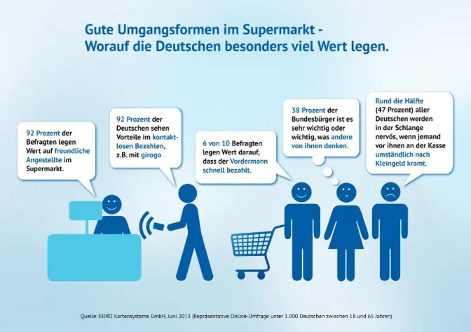 Bild: Supermarkt-Knigge – Worauf legen die Deutschen Wert?