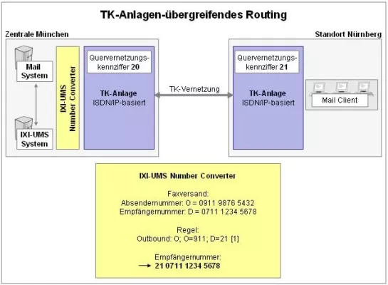 Bild: Vernetzte TK-Anlagen optimal für Unified Messaging nutzen - serVonic IXI-UMS Number Converter