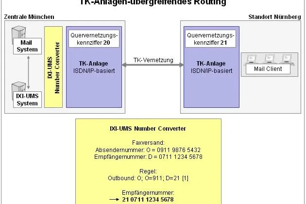 Vernetzte TK-Anlagen optimal für Unified Messaging nutzen - serVonic IXI-UMS Number Converter Bild: Vernetzte TK-Anlagen optimal für Unified Messaging nutzen - serVonic IXI-UMS Number Converter