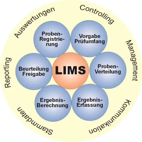 Bild: Labor-Management digital: LIMS-Forum 2019