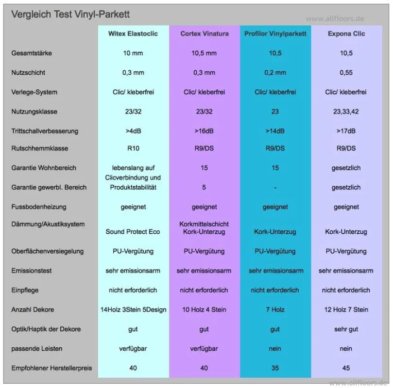 Infografik: Vinyl Parkett Bodenbelag - Test und Vergleich