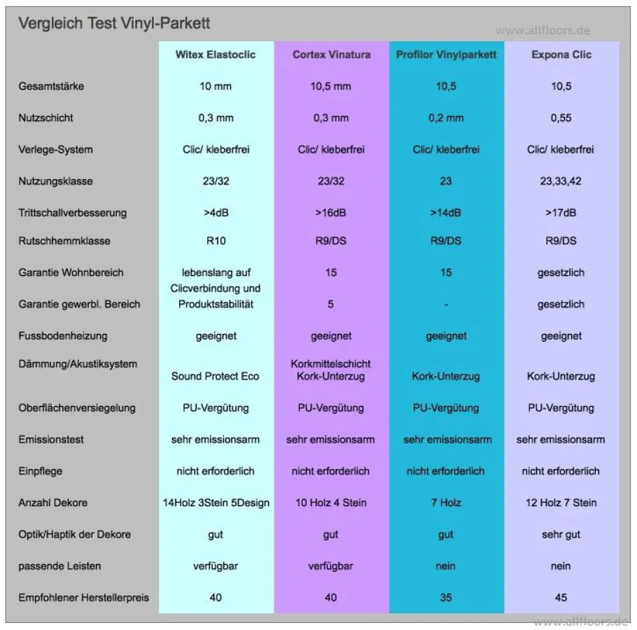 Infografik: Vinyl Parkett Bodenbelag - Test und Vergleich