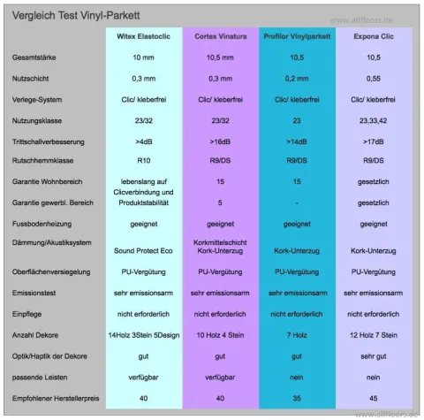 Bild: Vinyl Parkett Bodenbelag - Test und Vergleich