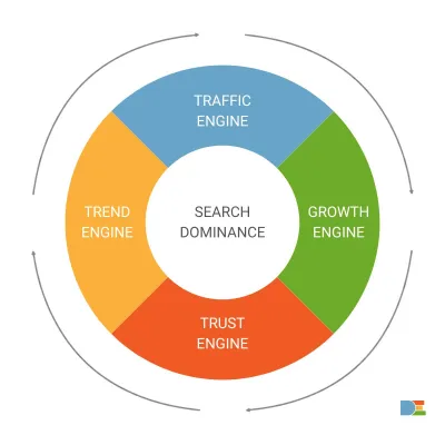 Bild: Performance SEO für Hidden Champions: Flywheel statt 10 blaue Links