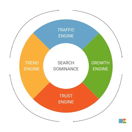 Performance SEO für Hidden Champions: Flywheel statt 10 blaue Links Bild: Performance SEO für Hidden Champions: Flywheel statt 10 blaue Links