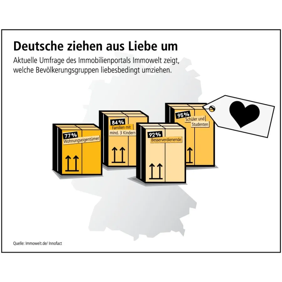 So hoch ist die Umzugsbereitschaft aus Liebe in den verschiedenen Bevölkerungsgruppen. Grafik: Immowellt