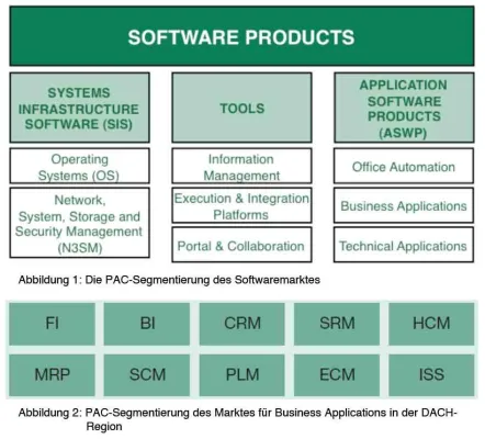 PAC-Rankings für den deutschsprachigen SW-Markt: Lokale SW-Anbieter spielen ihren Heimvorteil aus Bild: PAC-Rankings für den deutschsprachigen SW-Markt: Lokale SW-Anbieter spielen ihren Heimvorteil aus