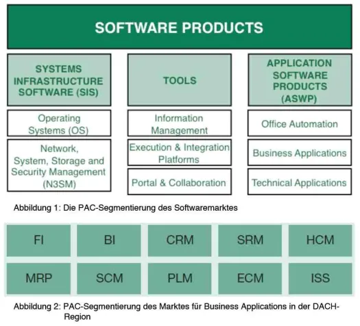 PAC-Rankings für den deutschsprachigen SW-Markt: Lokale SW-Anbieter spielen ihren Heimvorteil aus Bild: PAC-Rankings für den deutschsprachigen SW-Markt: Lokale SW-Anbieter spielen ihren Heimvorteil aus