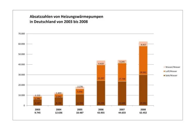 Bild: Draußen saukalt, Holzpellets sauteuer, Wärmepumpe saugut